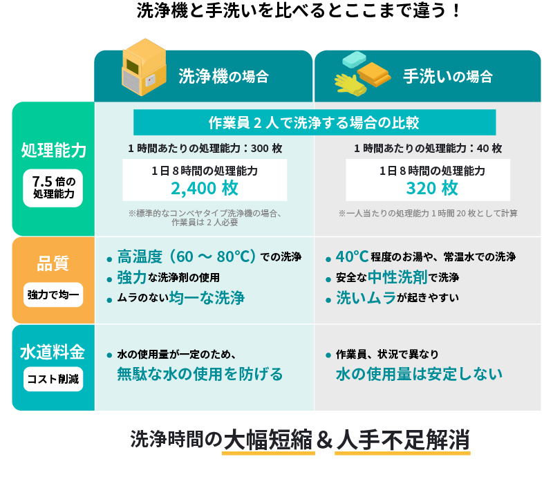 手洗いとコンテナ洗浄機の処理能力の違い